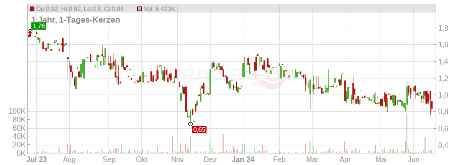 Conifer Holdings Inc. Chart