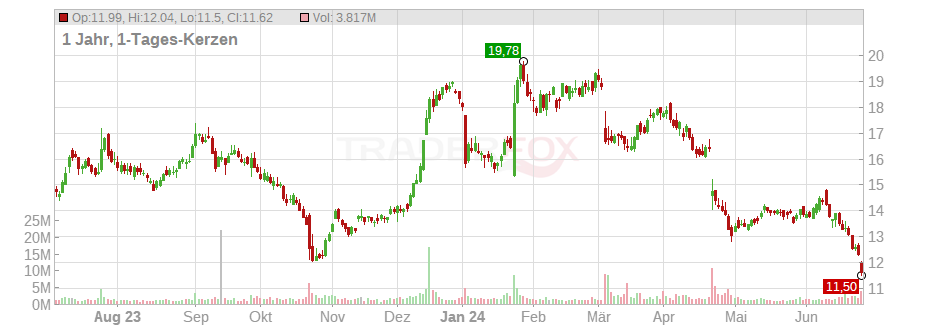 Xerox Holdings Corp. Chart