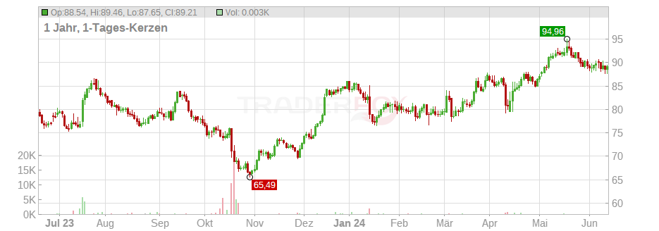 Morgan Stanley Inc. Chart