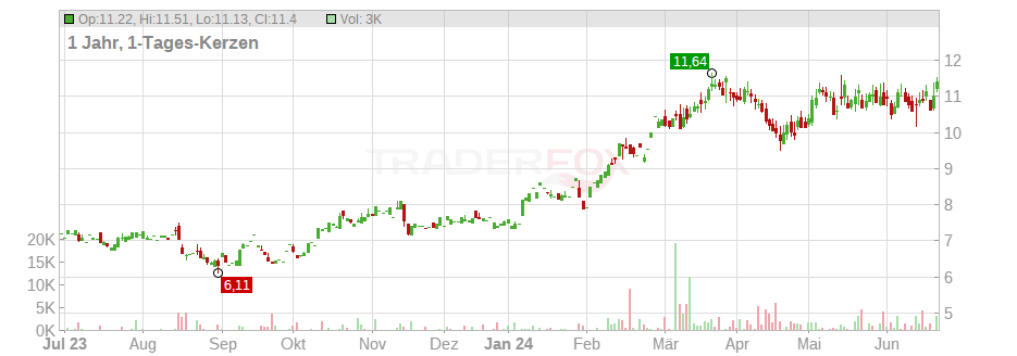 Nu Holdings Ltd. Chart
