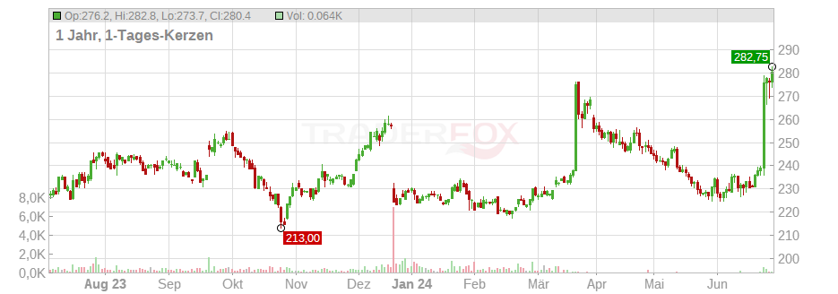 FedEx Corp. Chart