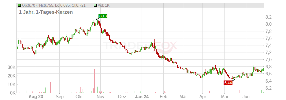 Xtrackers Euro Stoxx 50 Short Daily Swap UCITS ETF Chart