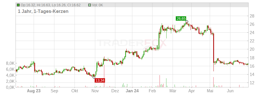 Tripadvisor Inc. Chart