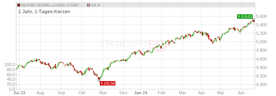 UC - S&P 500 Chart