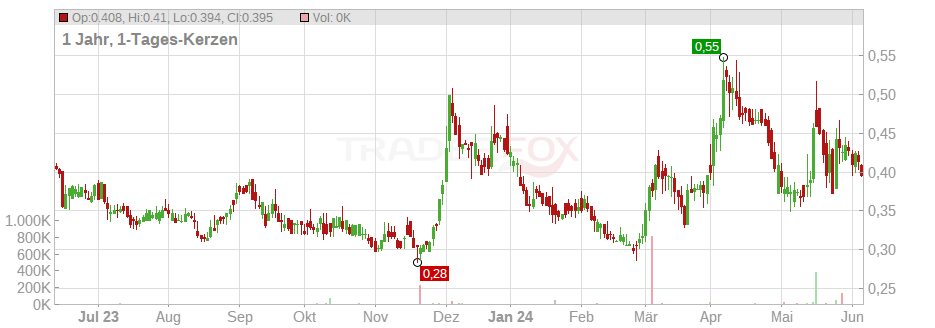 Fury Gold Mines Ltd. Chart