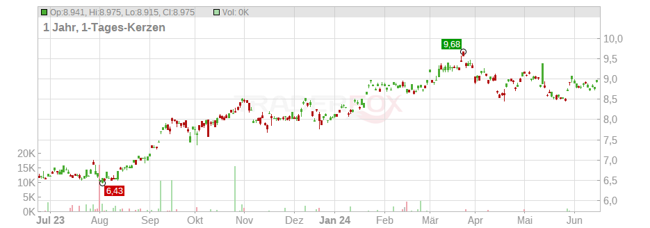 Japan Post Holding Co. Ltd. Chart