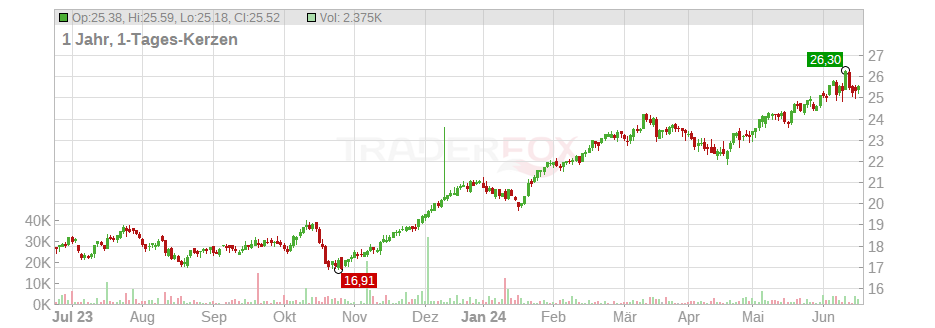 Investor AB (B) Chart