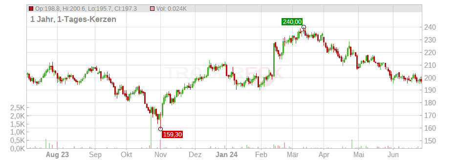 IQVIA Holdings Inc. Chart
