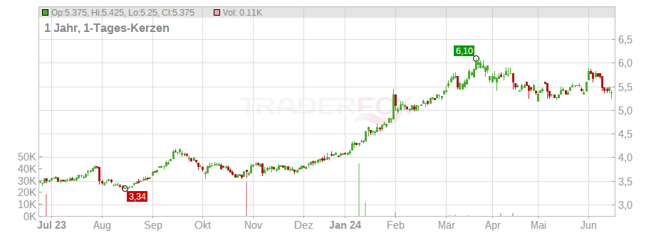 Nomura Holdings (ADRs) Chart