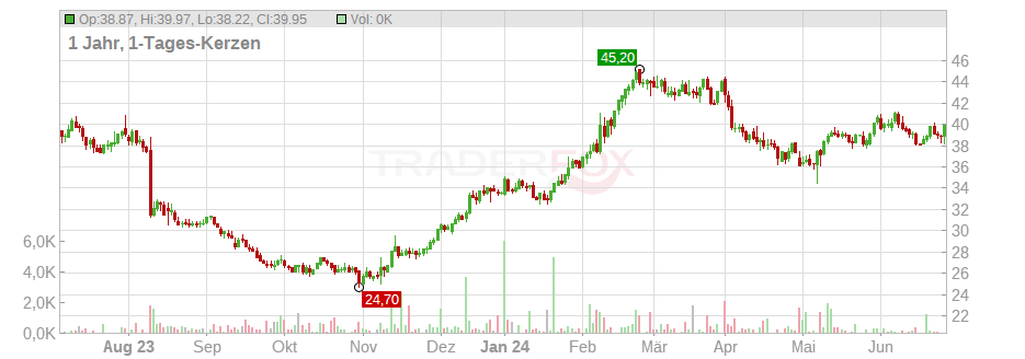 Tapestry Inc. Chart