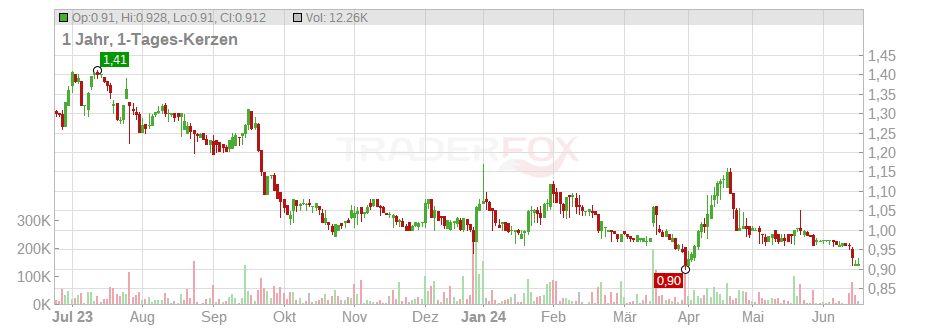 SRP Groupe S.A. Chart