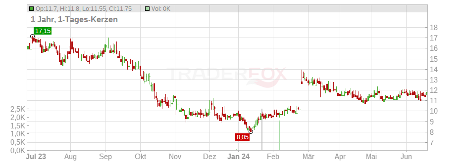 R1 RCM Inc. Chart
