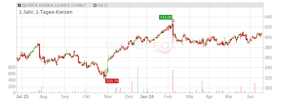 S&P Global Inc. Chart