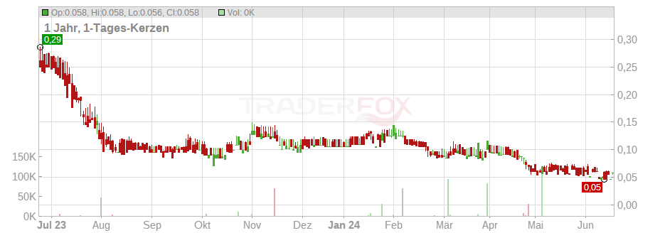 Tisdale Clean Energy Corp. Chart