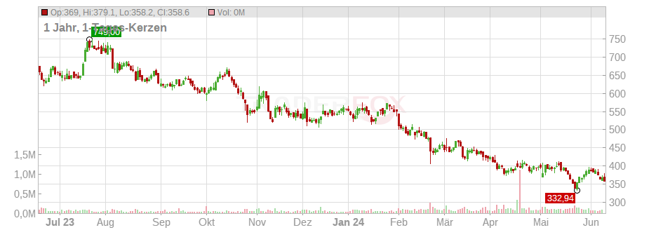 Cable One Inc. Chart