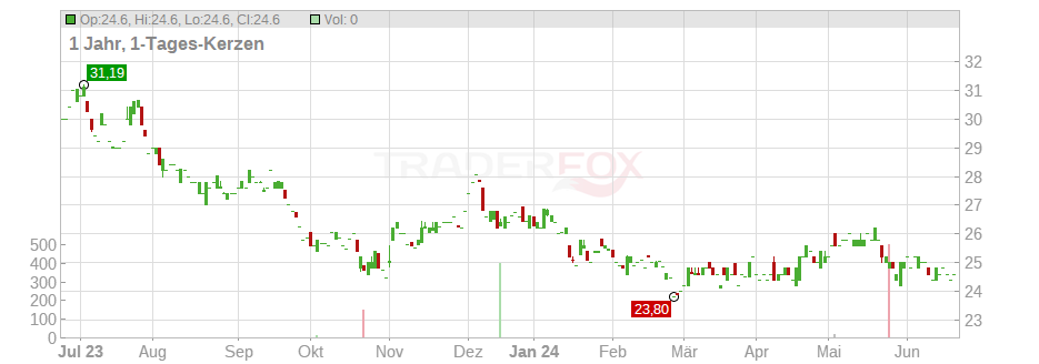 Getty Realty Corp Chart