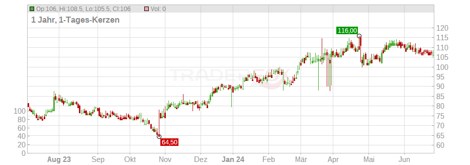 Integer Holdings Corp. Chart