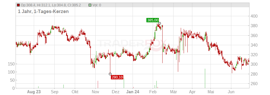 West Pharmaceutical Services Inc. Chart