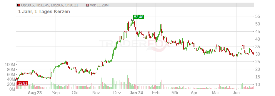Affirm Holdings Inc. Chart