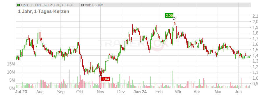 Clear Channel Outdoor Holdings Chart