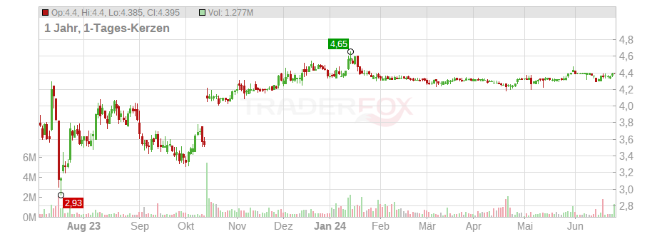 Consolidated Communications Holdings Chart