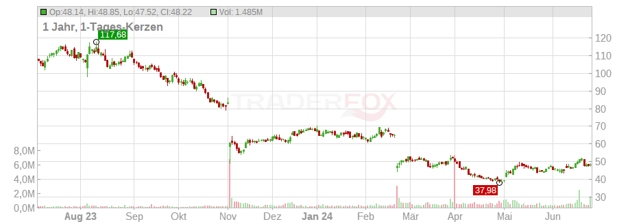 Fox Factory Holding Corp Chart