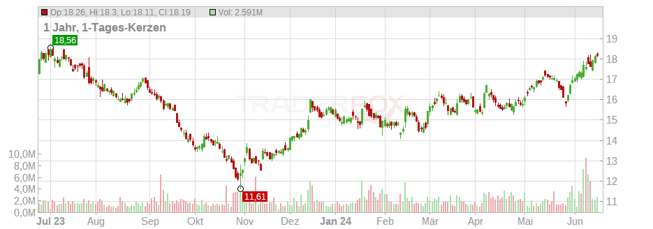 Independence Realty Trust Chart