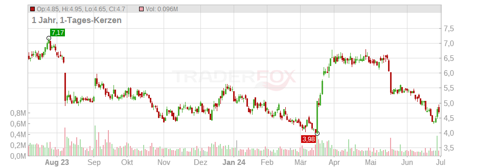 Tredegar Corp. Chart