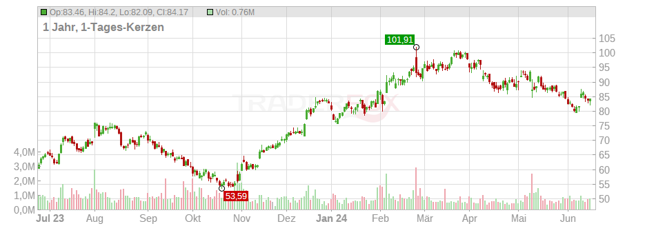 Trex Company Inc. Chart