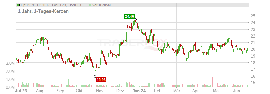 Veritex Holdings Inc. Chart