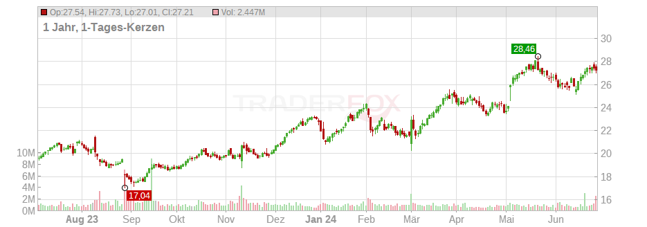 Verra Mobility Corp. Chart