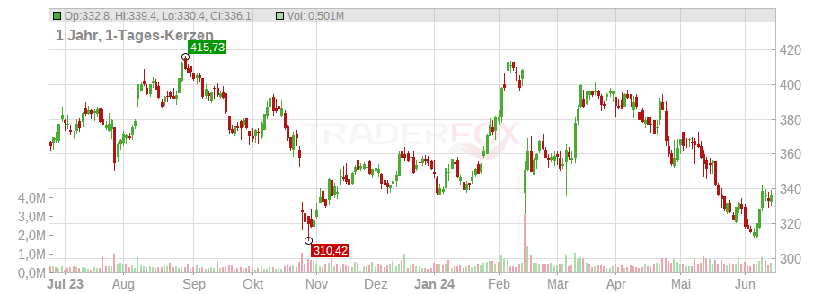 West Pharmaceutical Services Chart