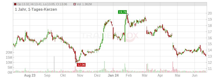Xerox Holdings Corp. Chart