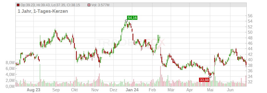 Yeti Holdings Inc. Chart