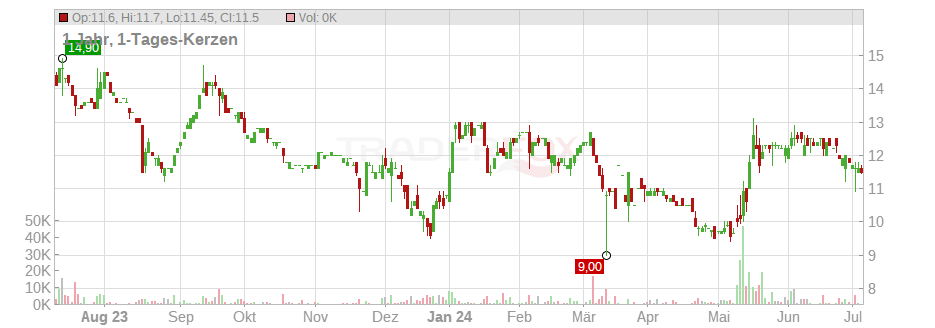 Wolftank-Adisa Holding AG Chart