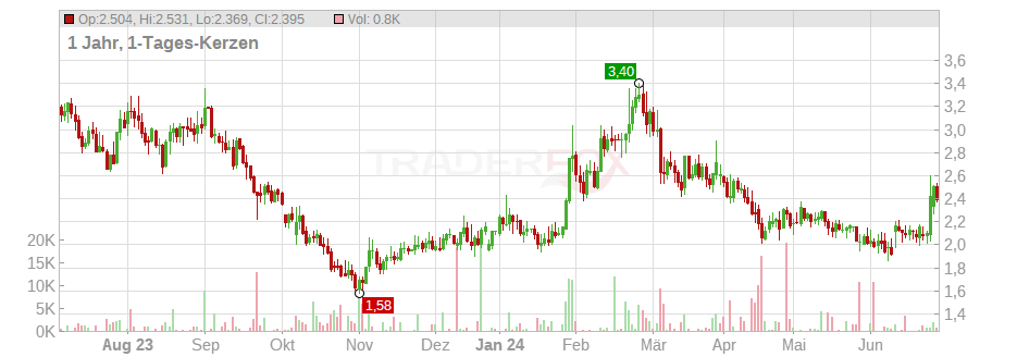 Oramed Pharmaceuticals Chart