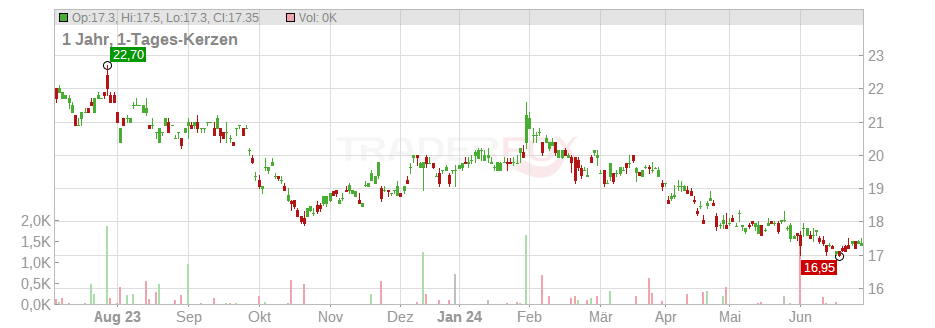 ANA Holdings Inc. Chart