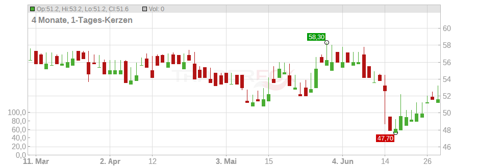 EXEL INDS S.A. A EO 2,5 Chart