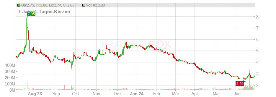 Sirius XM Holdings Inc. Chart