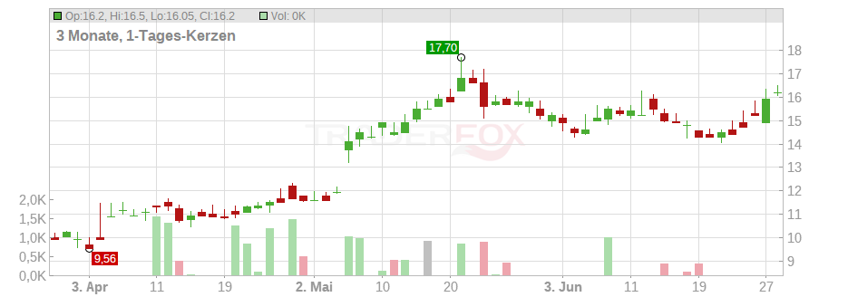 Zeta Global Holdings Corp. Chart
