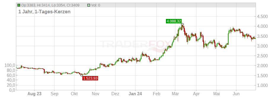 Ethereum (ETH/USD) Chart