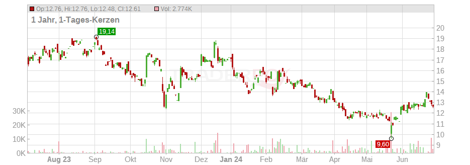 VF Corp Chart