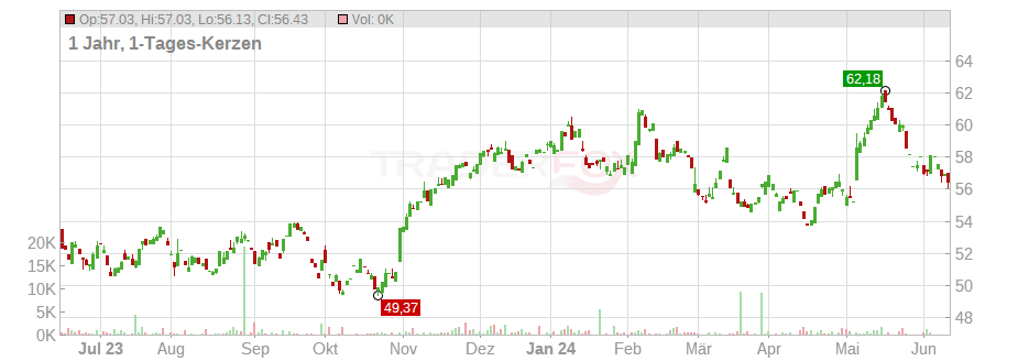 Anheuser-Busch InBev N.V./S.A. Chart