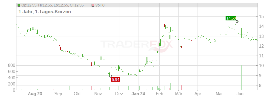 RTX A/S Chart