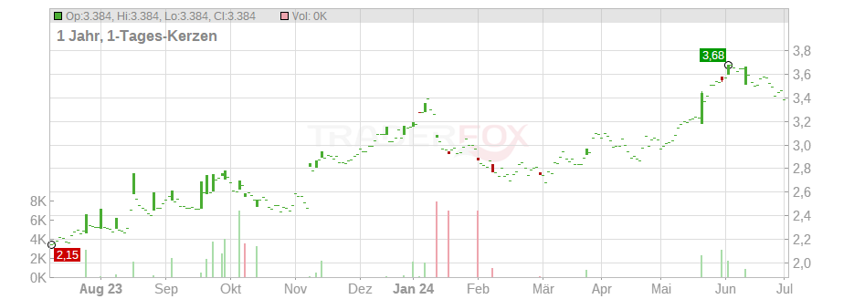 Marks & Spencer Group PLC Chart