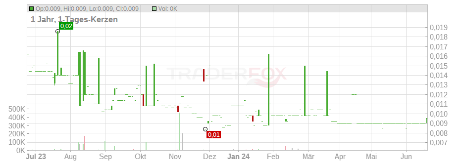 Europa Oil & Gas Holdings PLC Chart