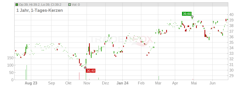 Otsuka Holdings Company Ltd. Chart