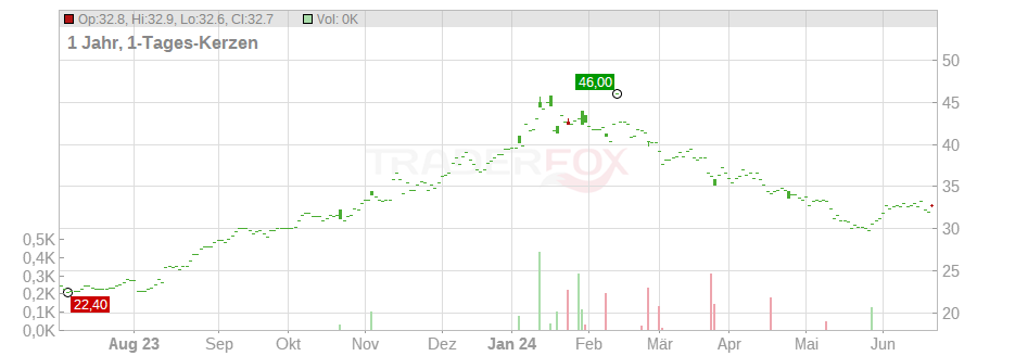 Sapporo Holdings Ltd. Chart