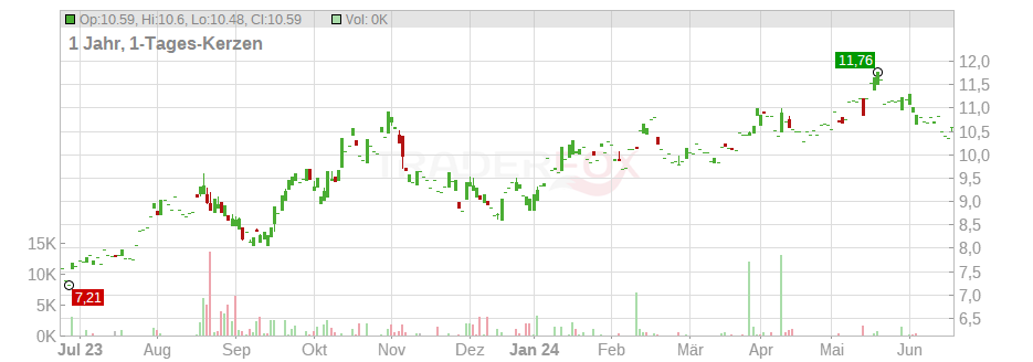 DHT Holdings Inc. Chart