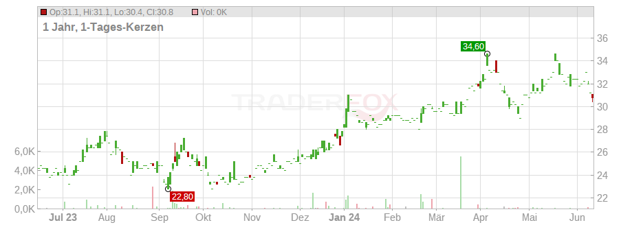 Bancolombia S.A. (ADRs) Chart